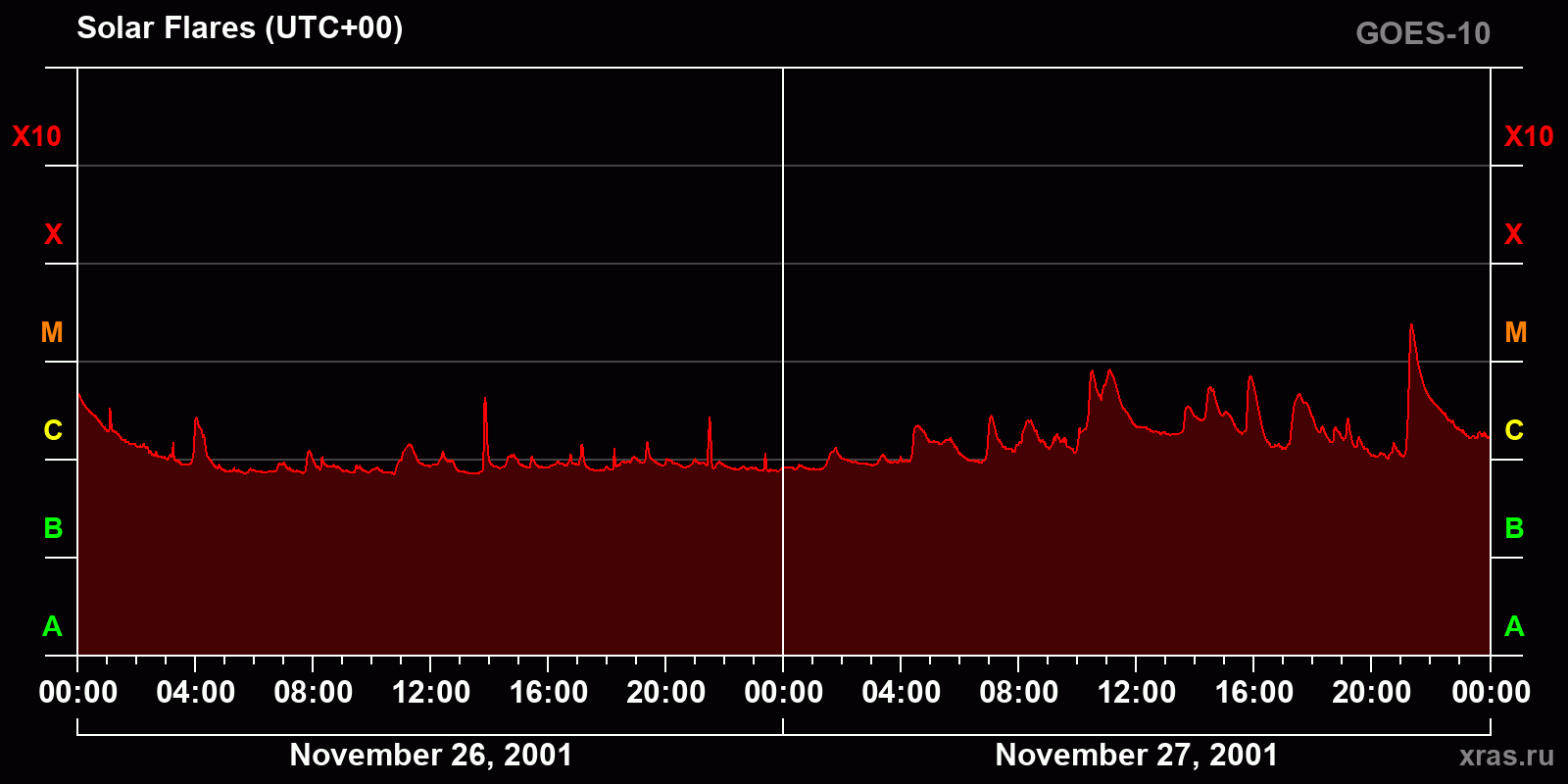 Solar flares in 2 days