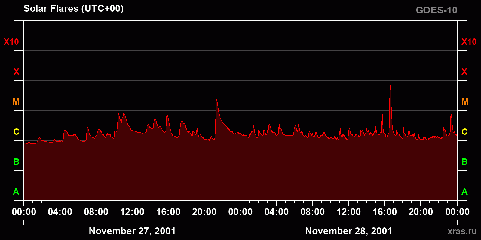 Solar flares in 2 days