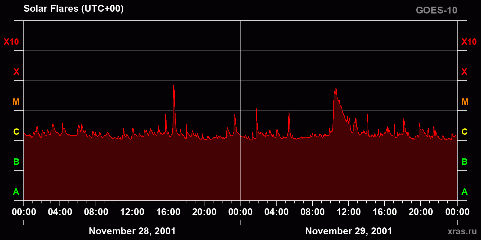 Solar flares in 2 days