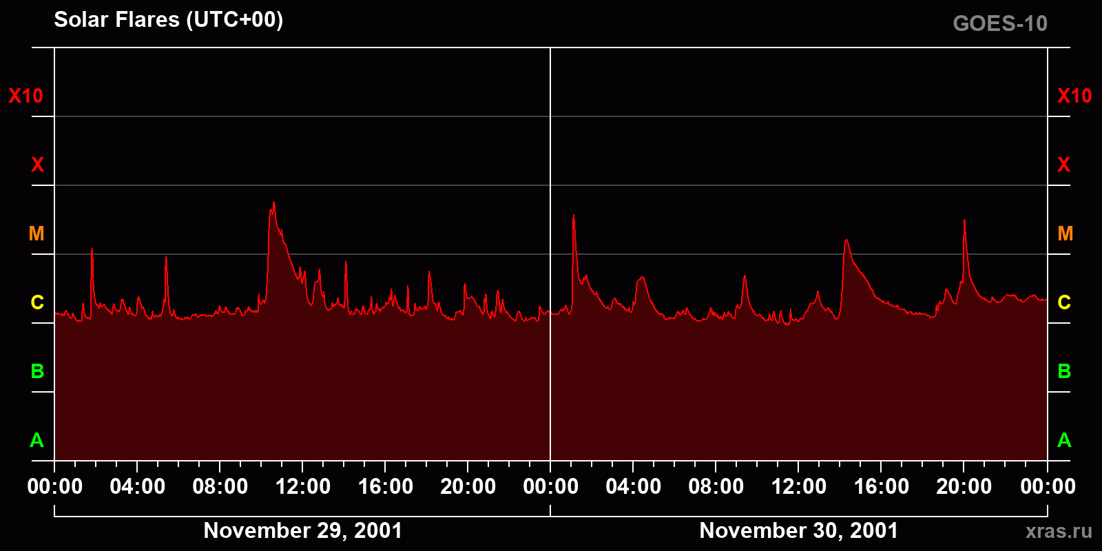 Solar flares in 2 days