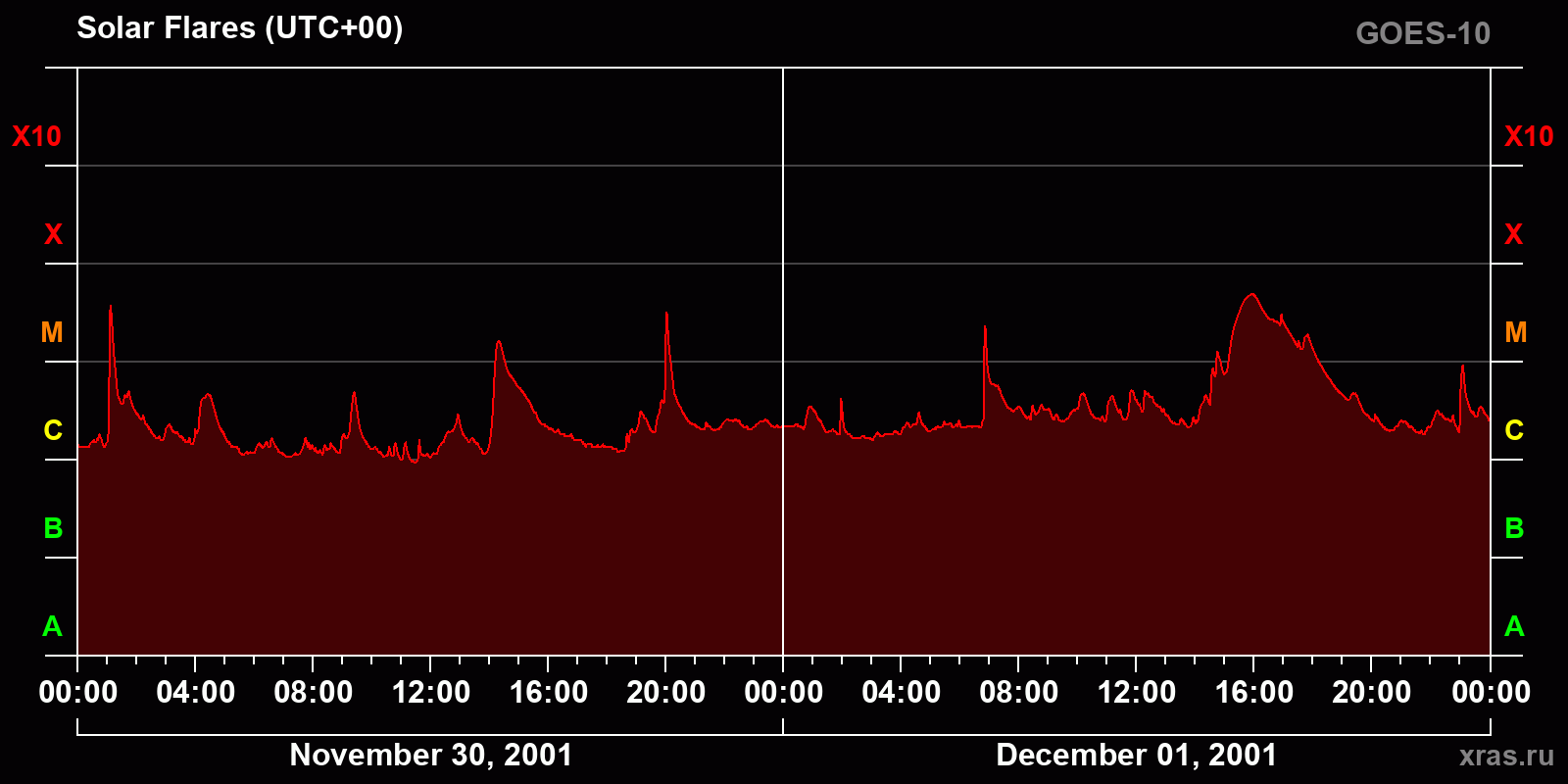 Solar flares in 2 days