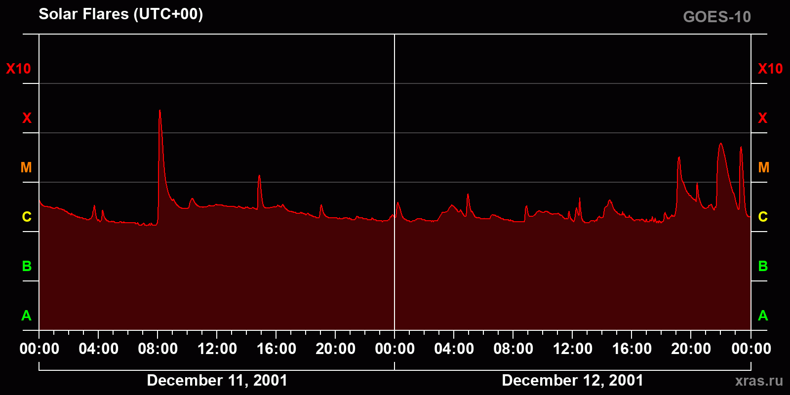 Solar flares in 2 days
