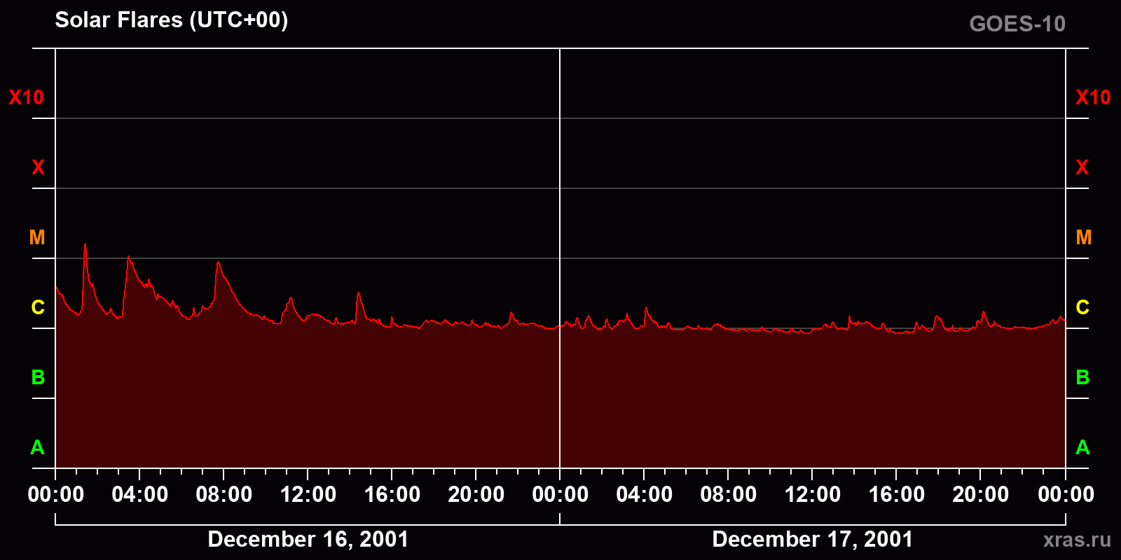 Solar flares in 2 days