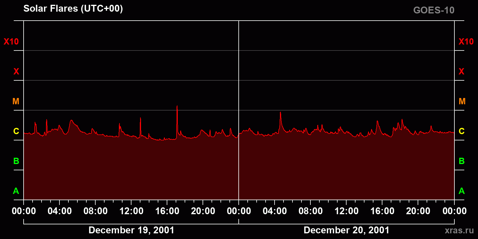 Solar flares in 2 days