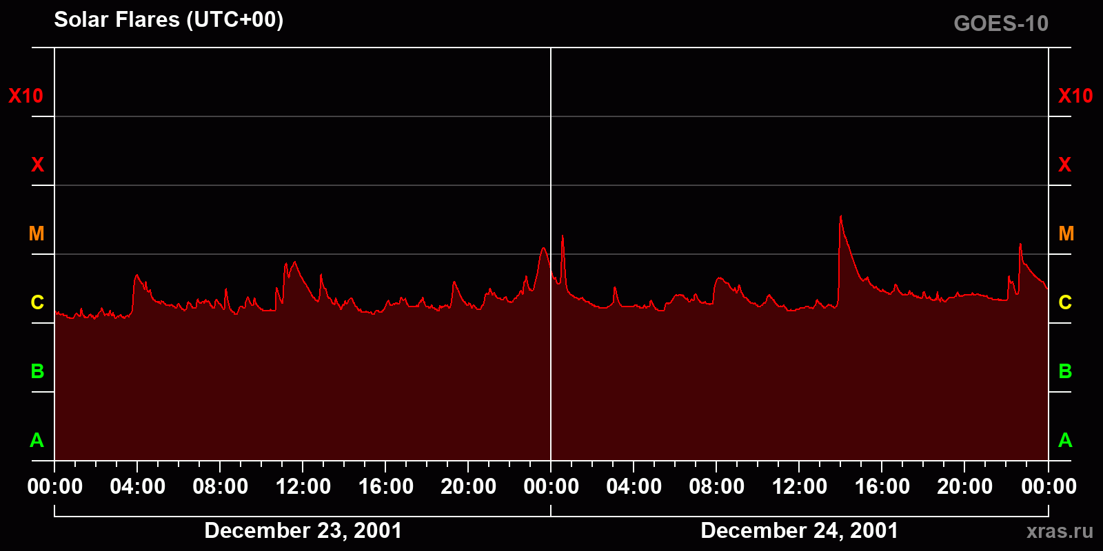 Solar flares in 2 days