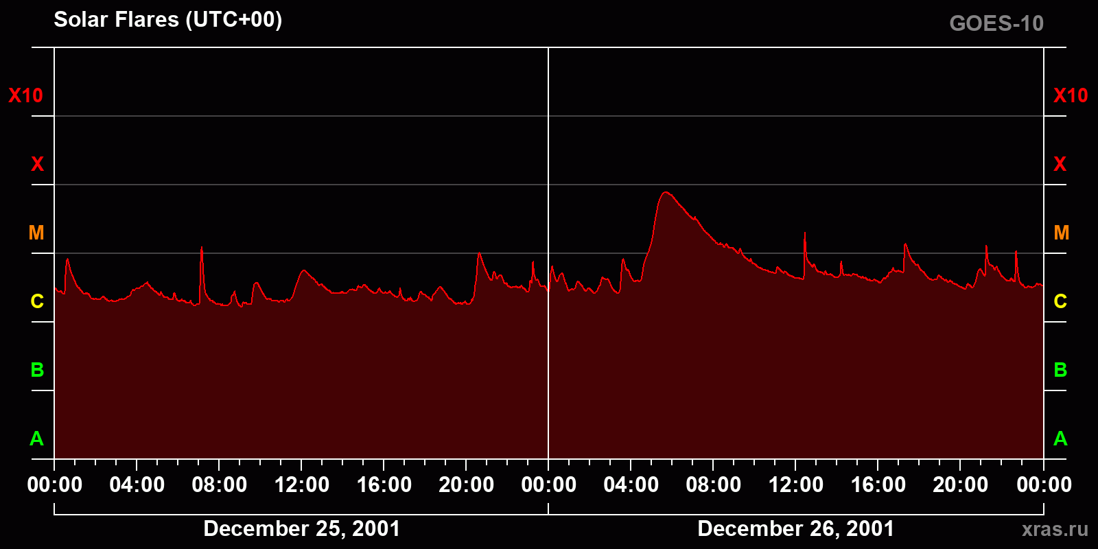 Solar flares in 2 days