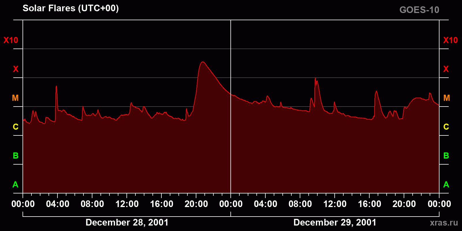 Solar flares in 2 days