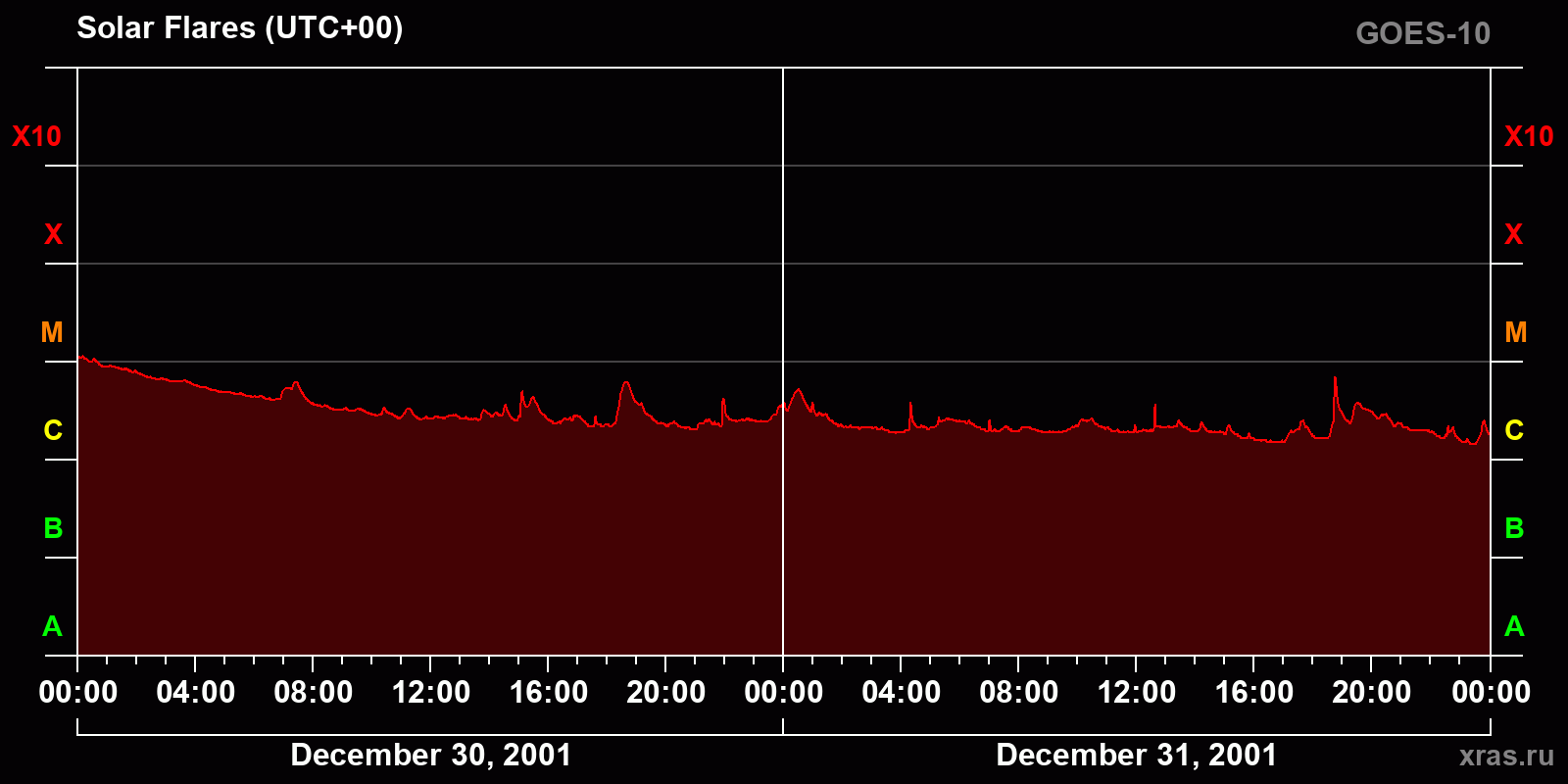 Solar flares in 2 days