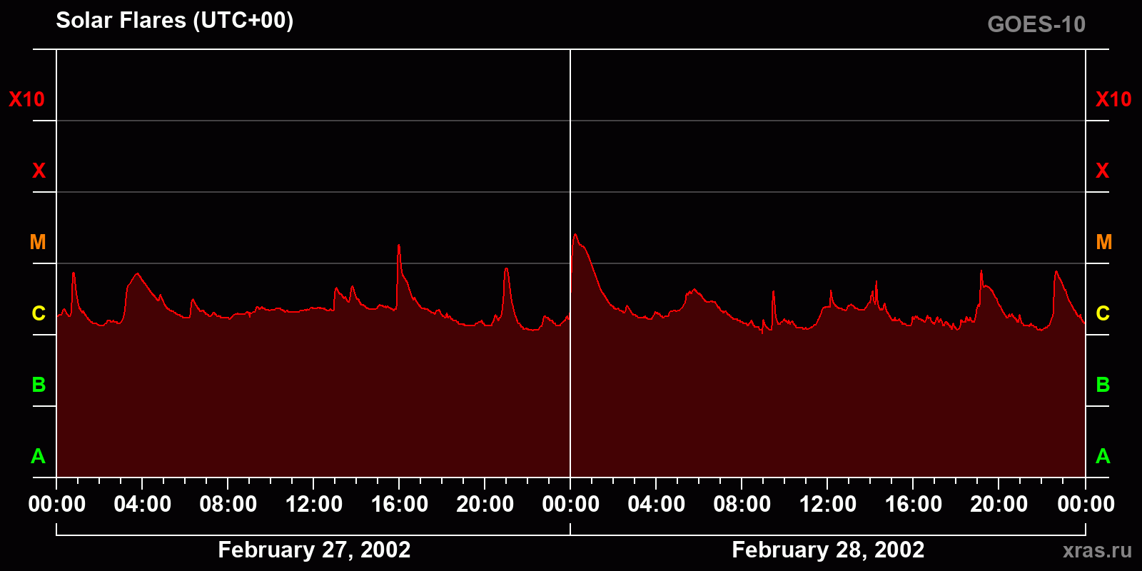 Solar flares in 2 days