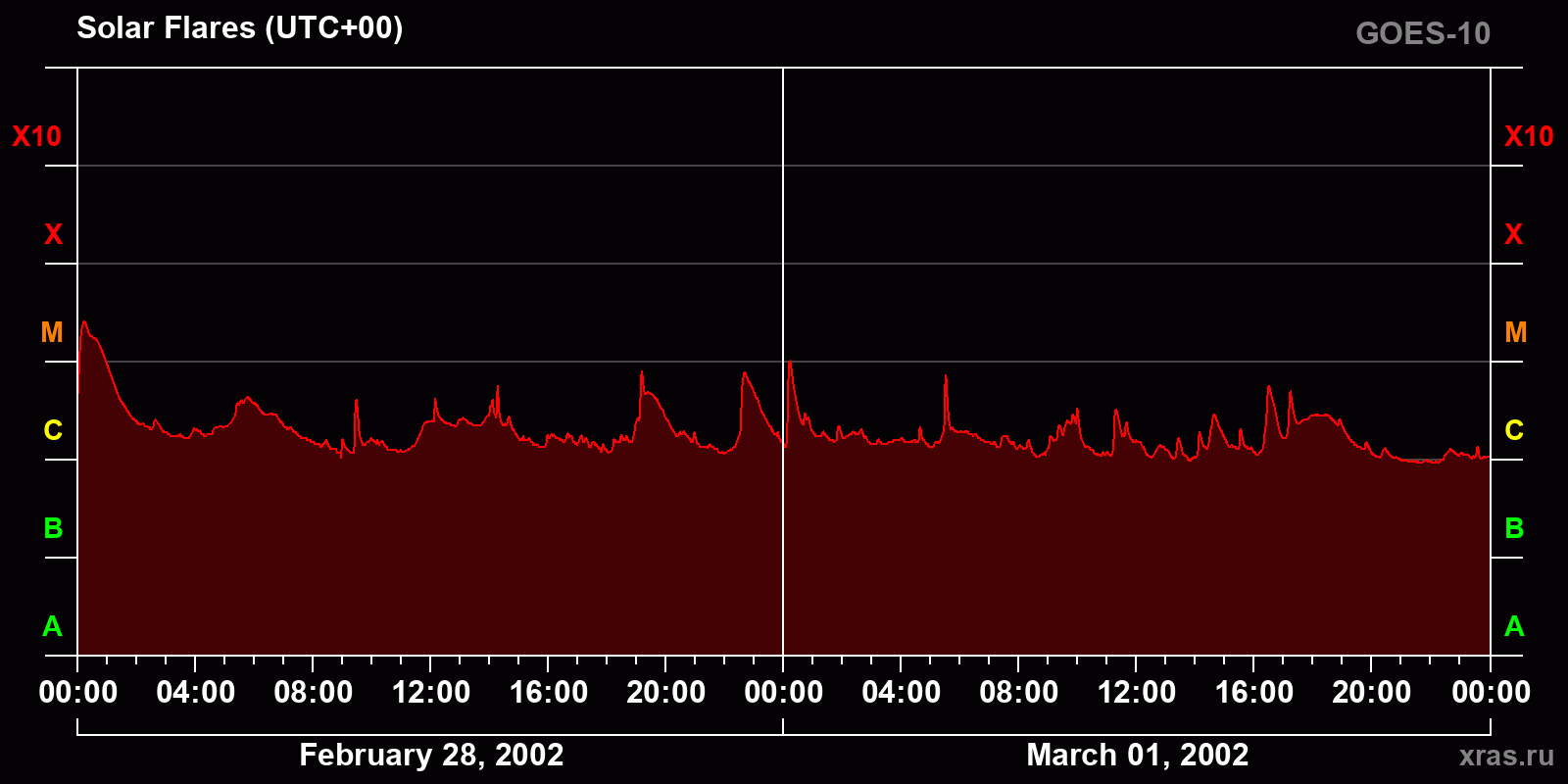 Solar flares in 2 days