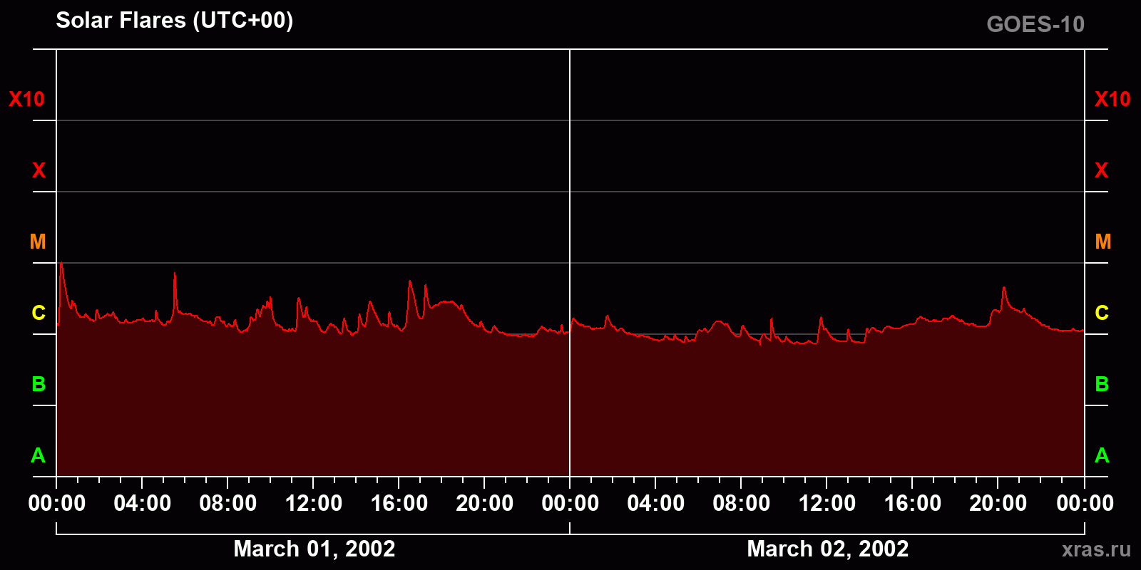 Solar flares in 2 days