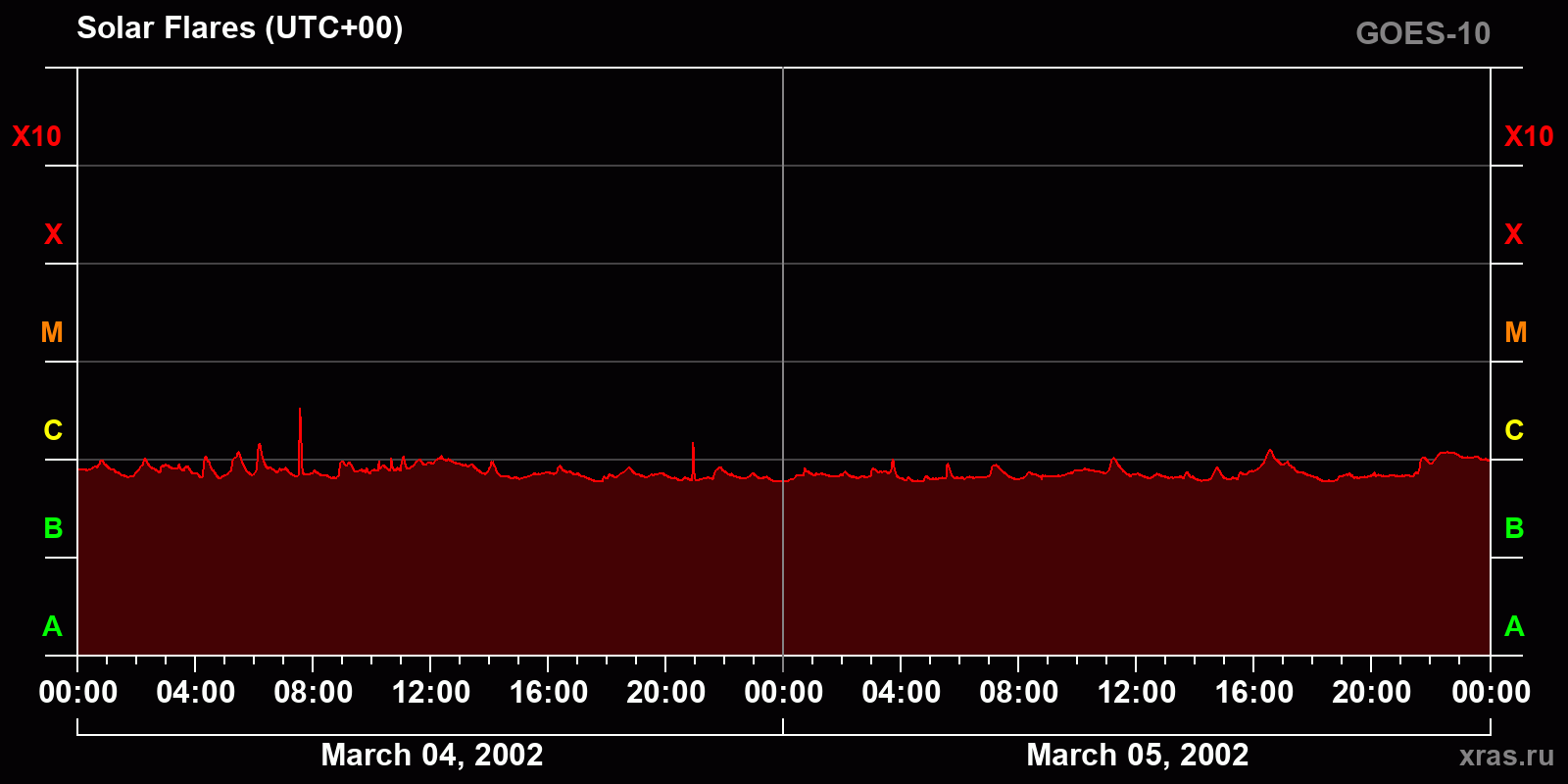 Solar flares in 2 days
