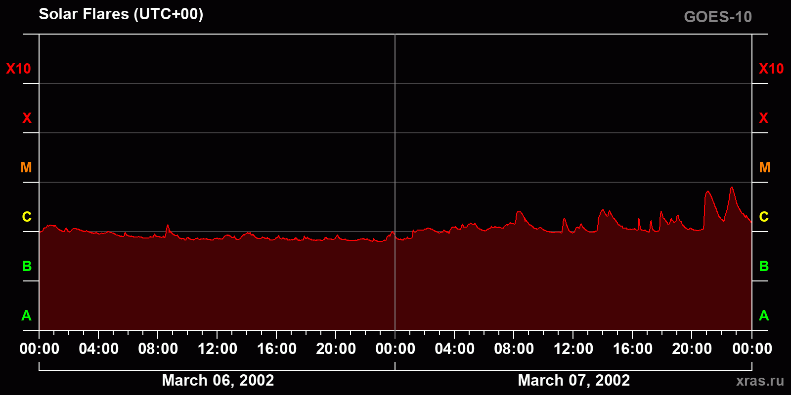 Solar flares in 2 days