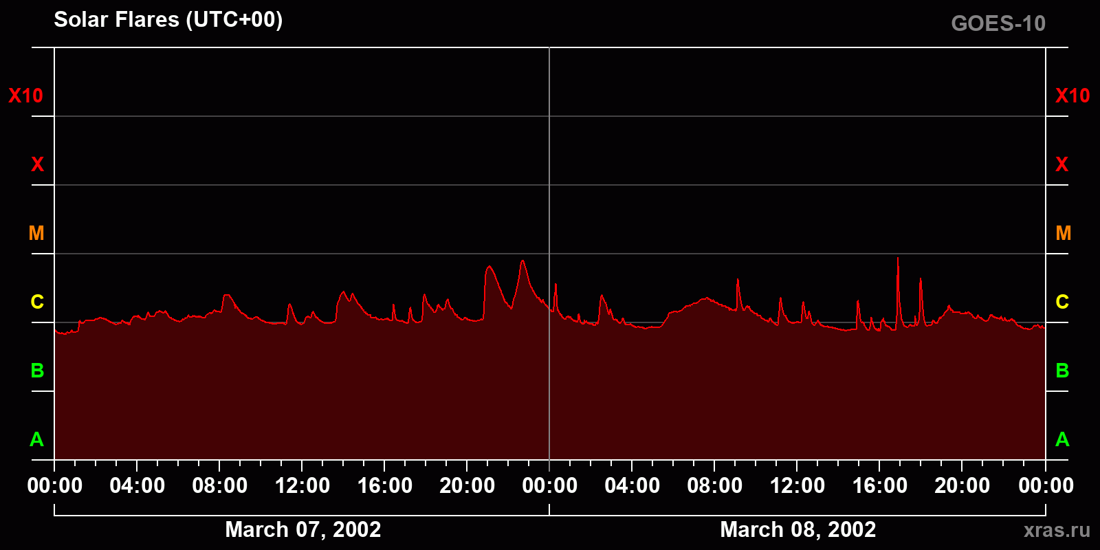 Solar flares in 2 days