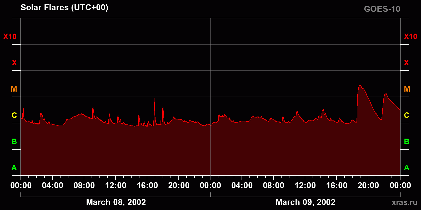 Solar flares in 2 days