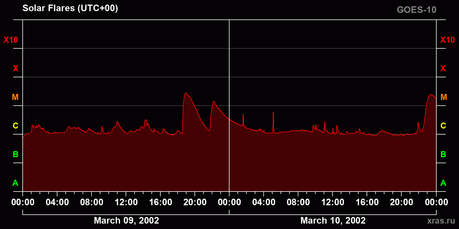 Solar flares in 2 days