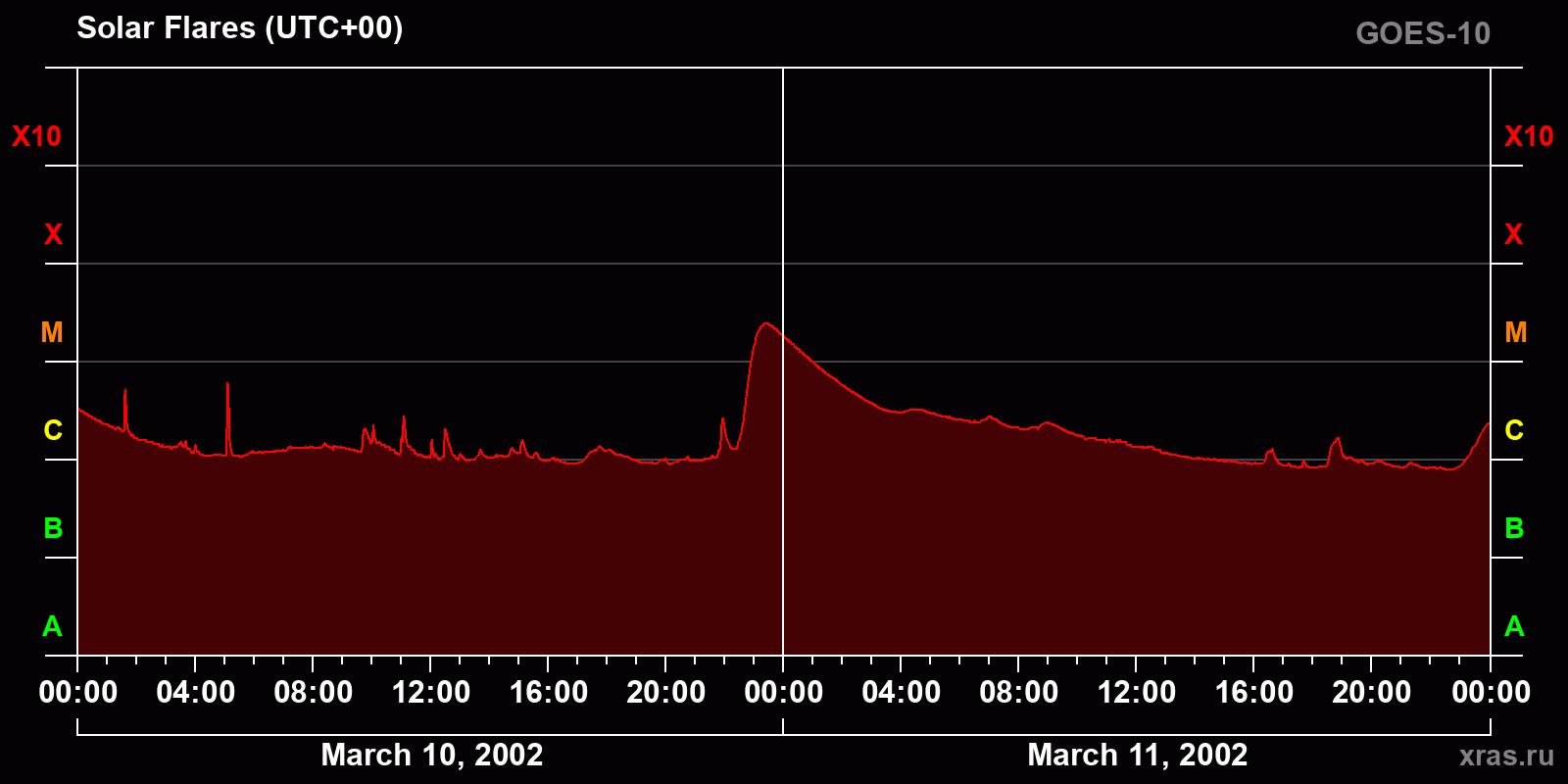 Solar flares in 2 days