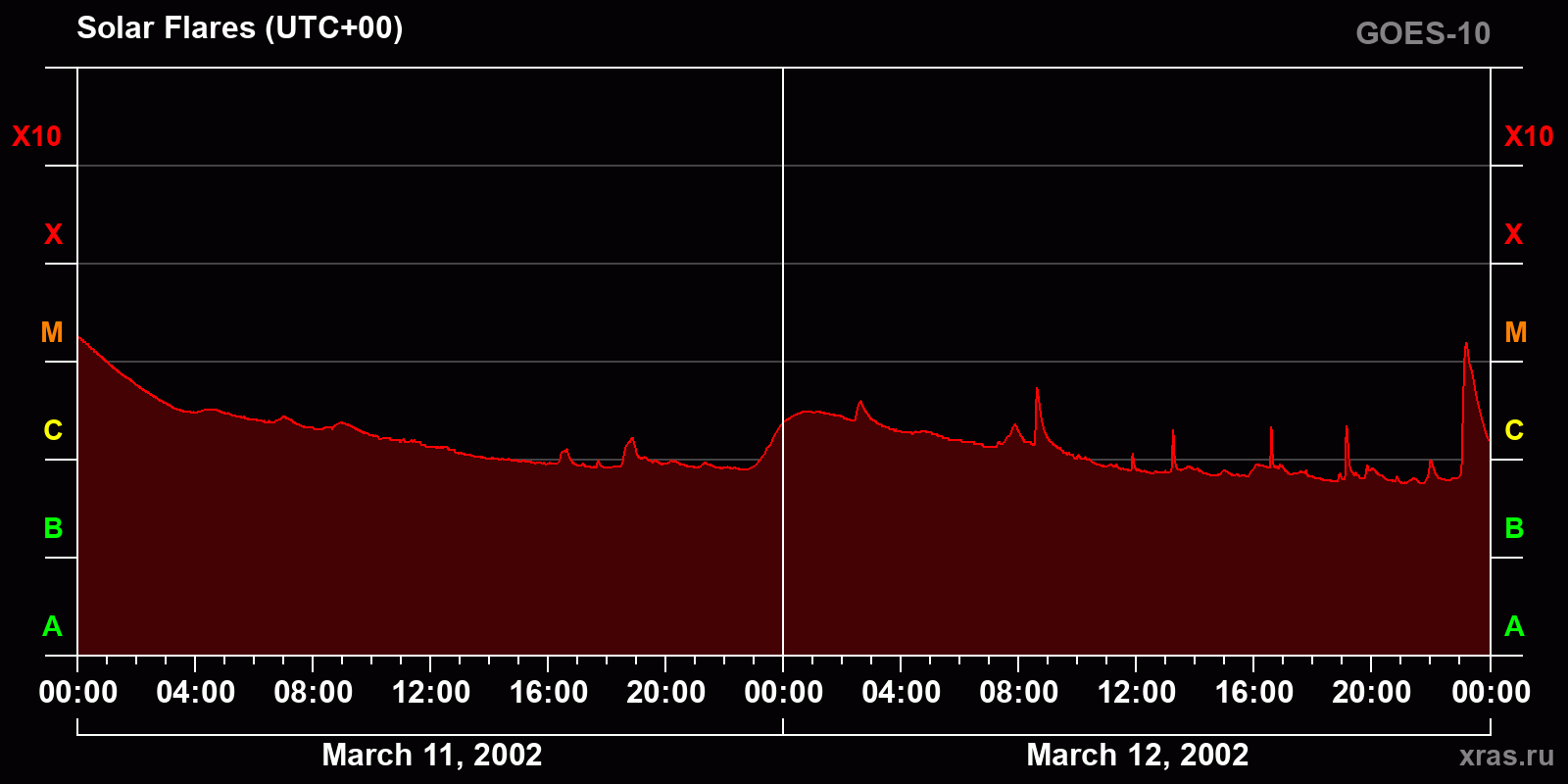 Solar flares in 2 days