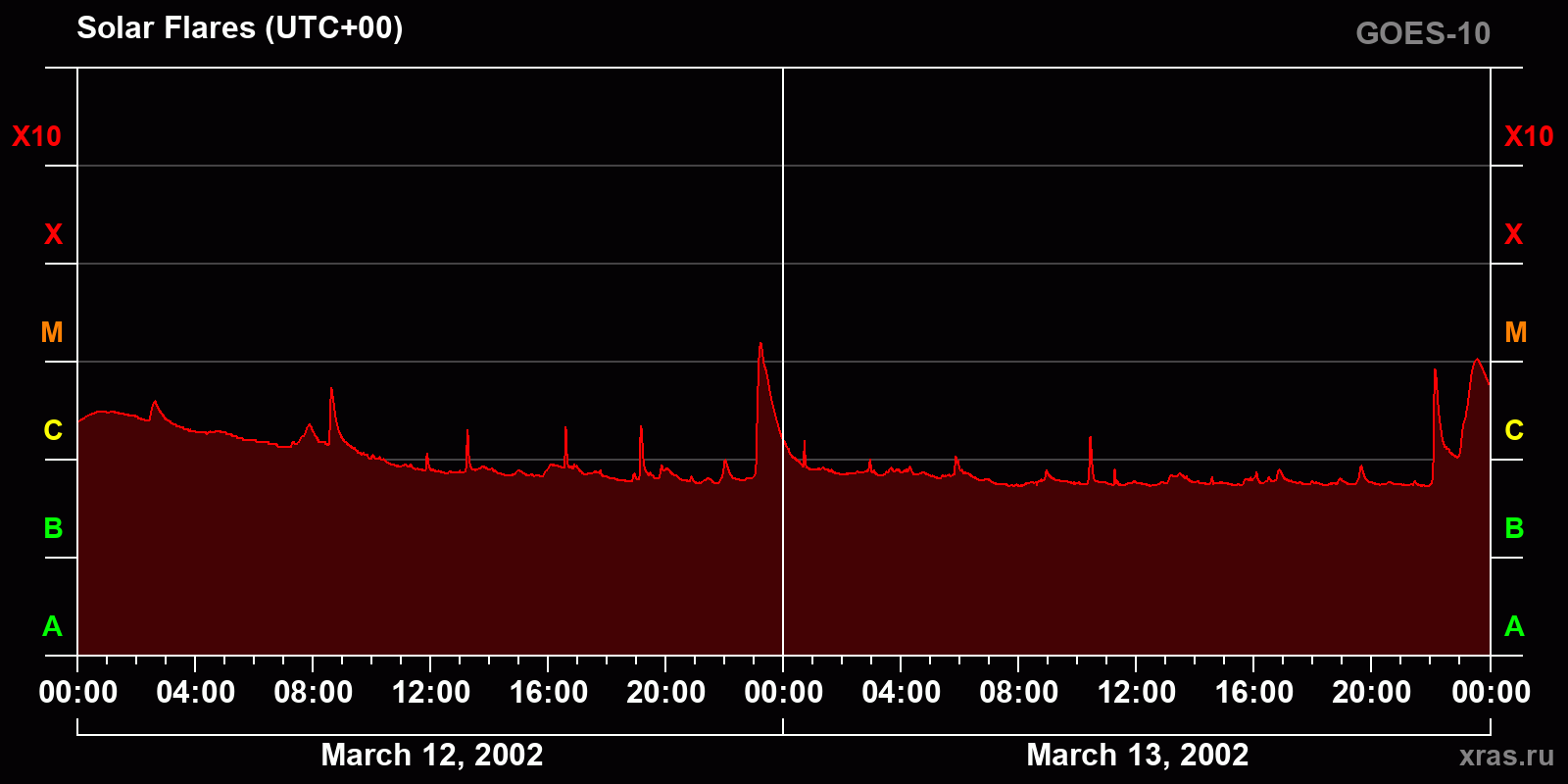 Solar flares in 2 days