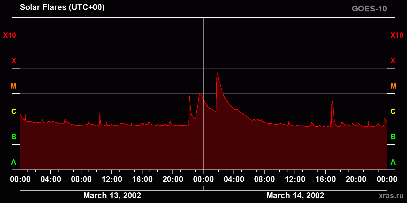 Solar flares in 2 days