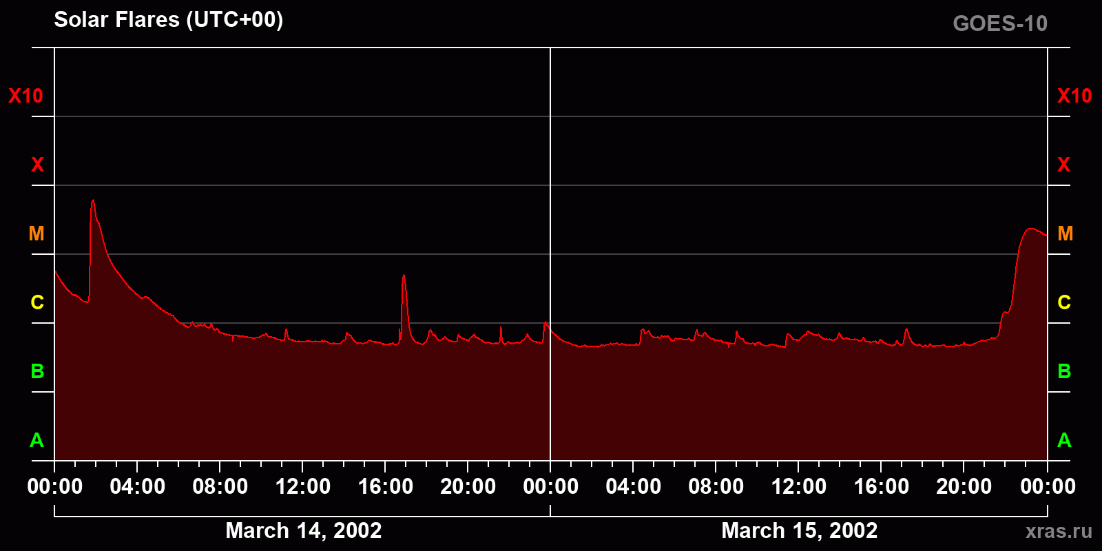 Solar flares in 2 days