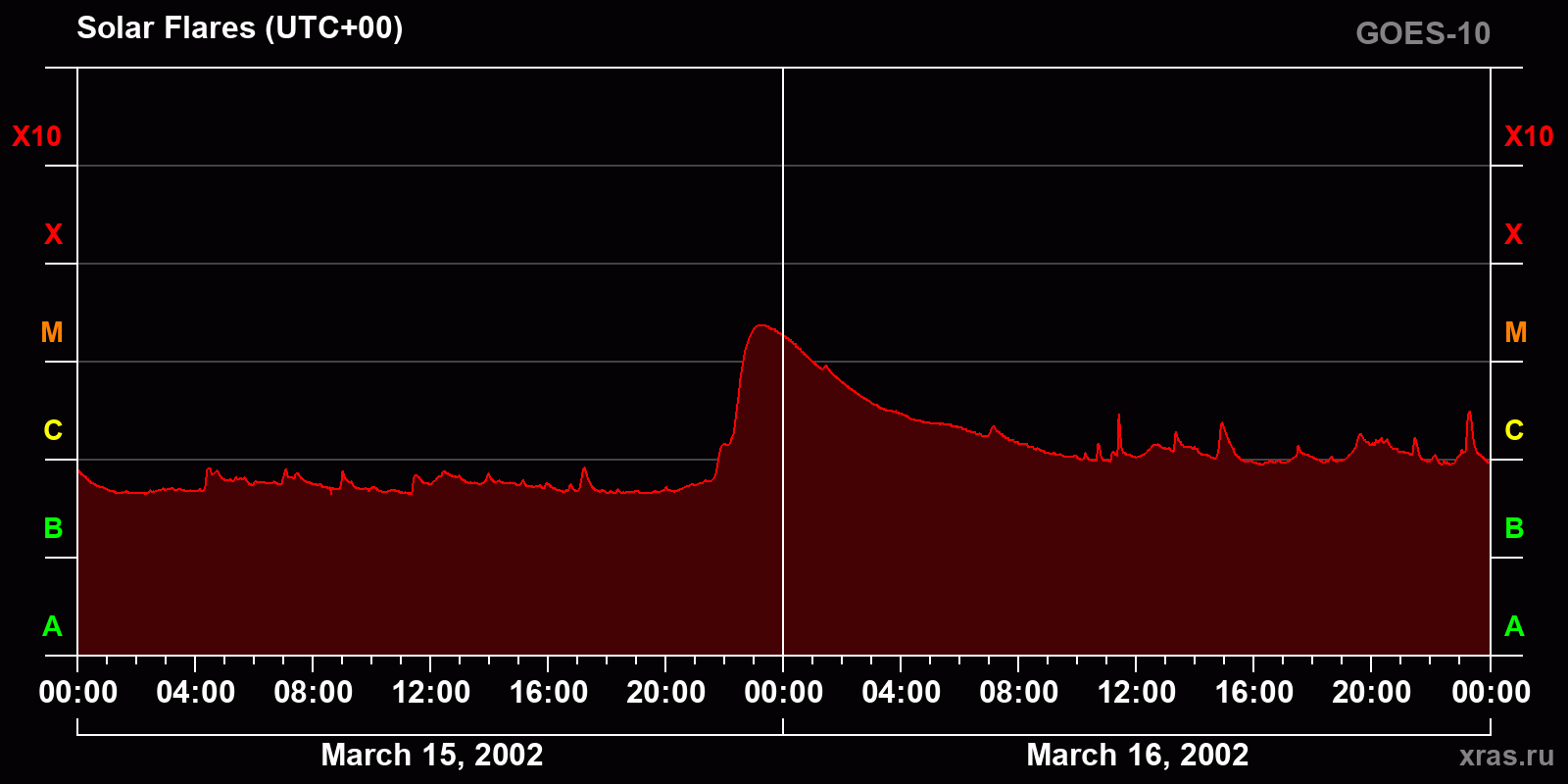 Solar flares in 2 days