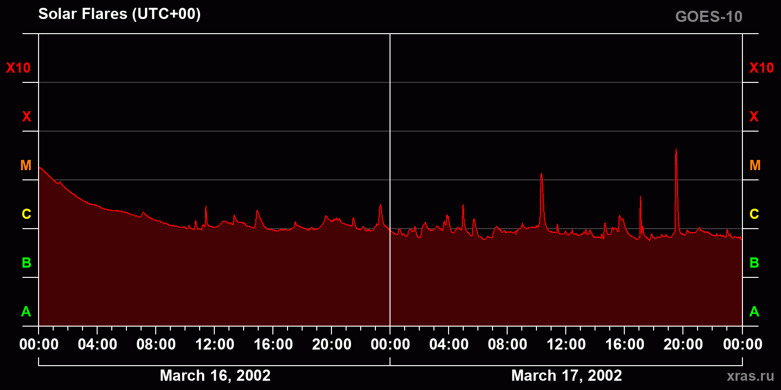 Solar flares in 2 days