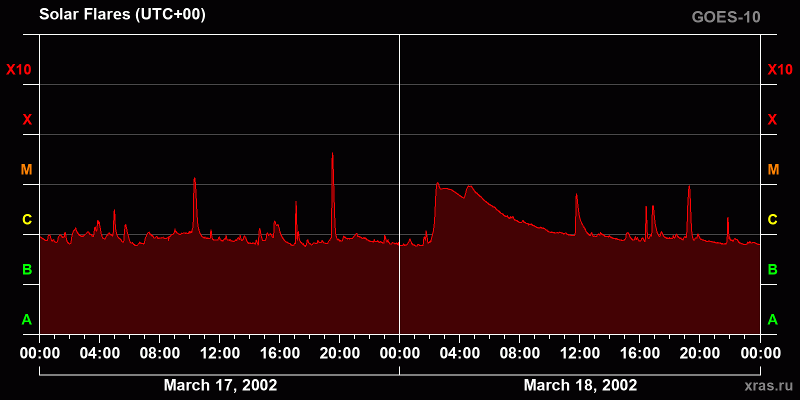 Solar flares in 2 days