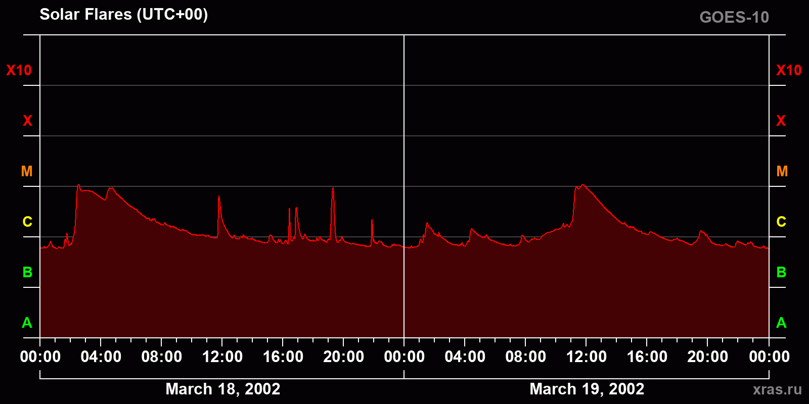 Solar flares in 2 days