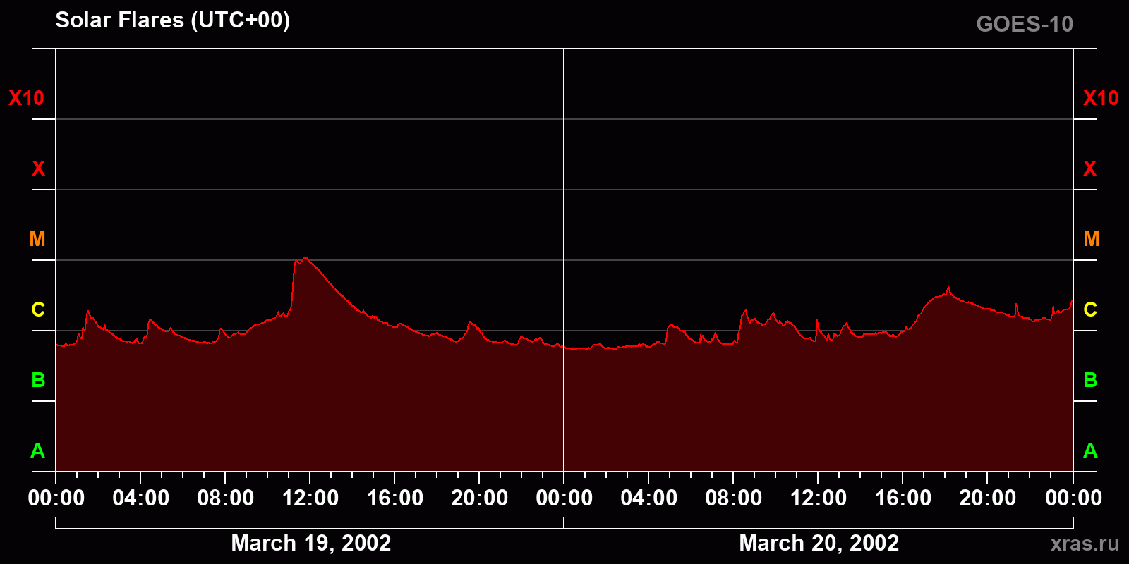 Solar flares in 2 days