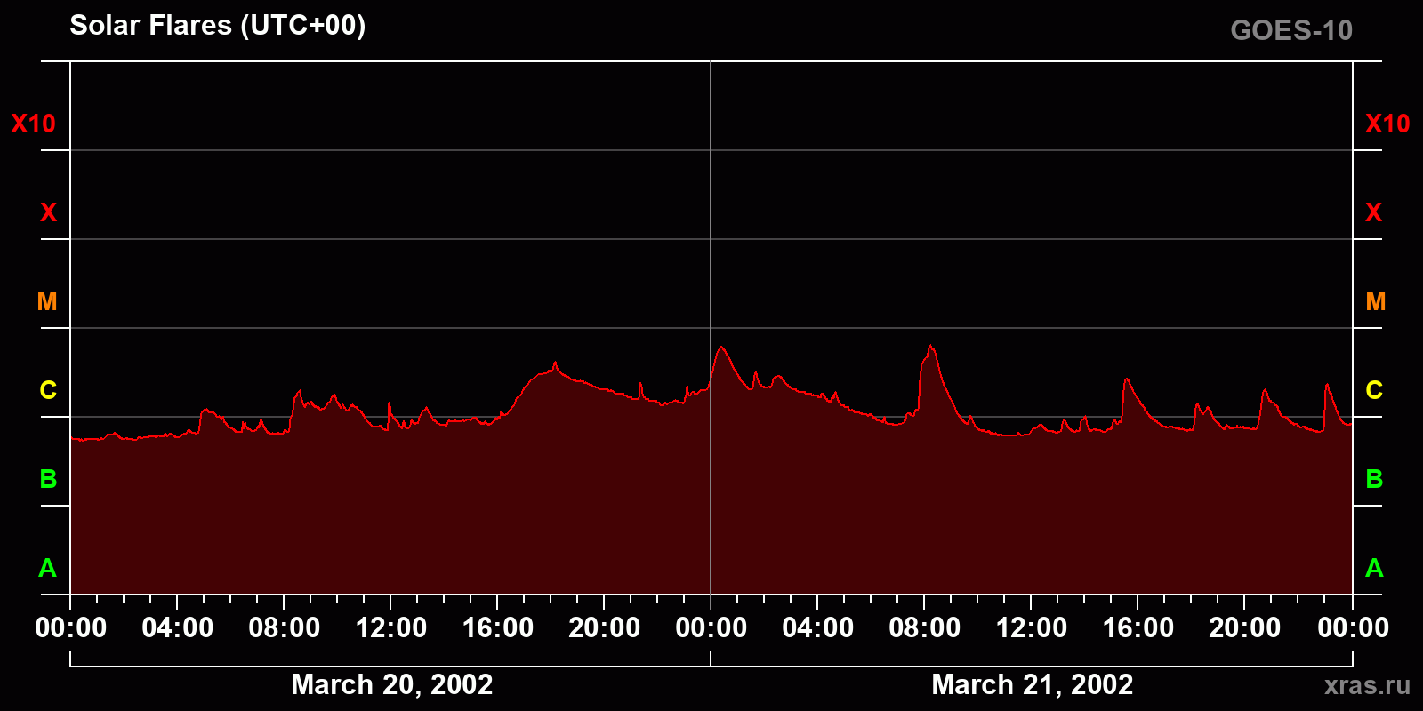 Solar flares in 2 days