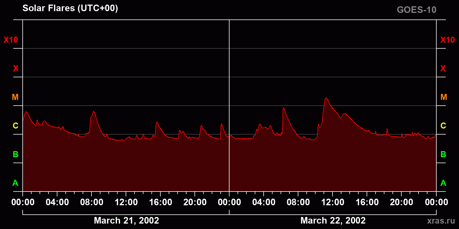 Solar flares in 2 days