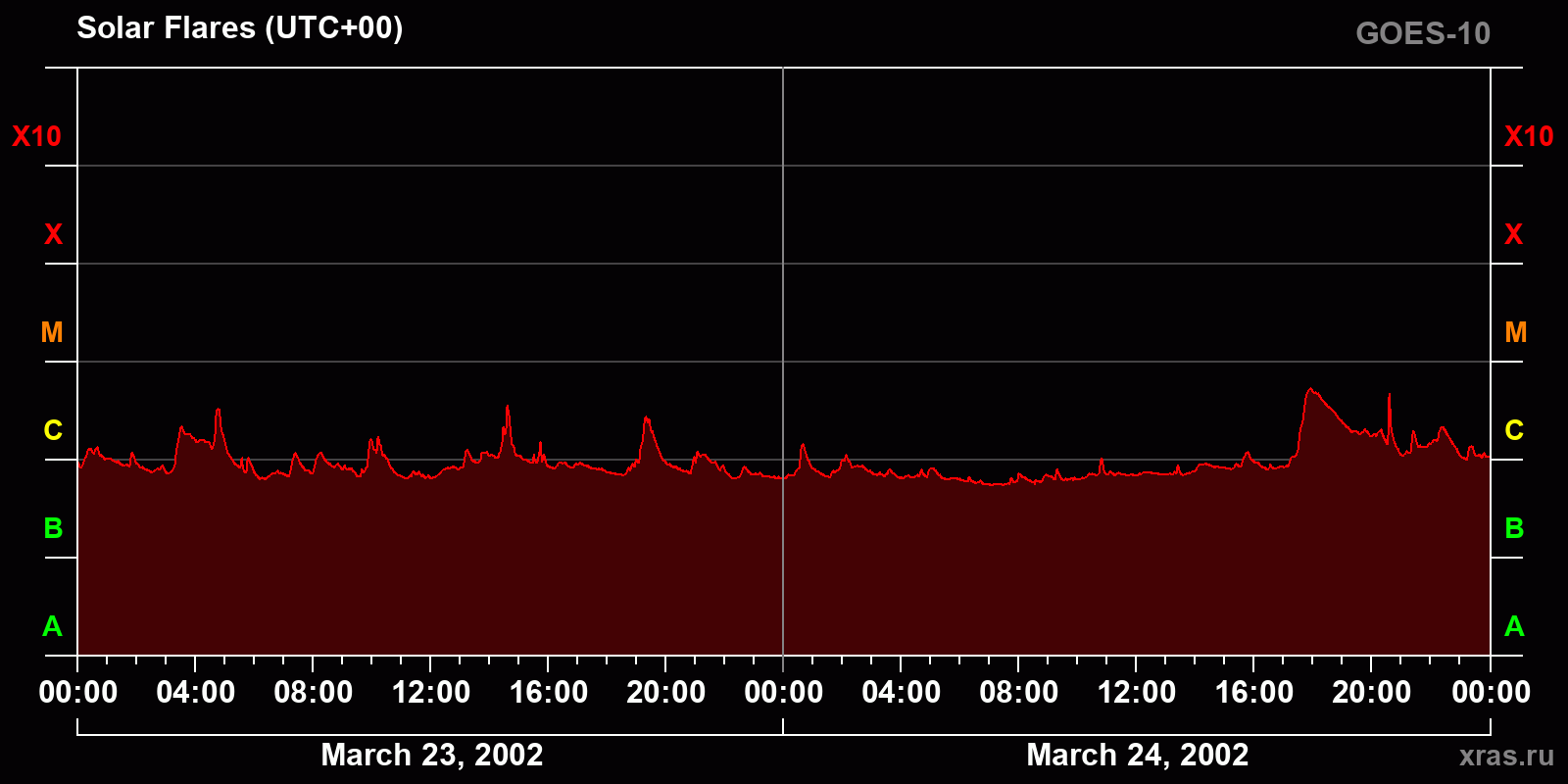 Solar flares in 2 days