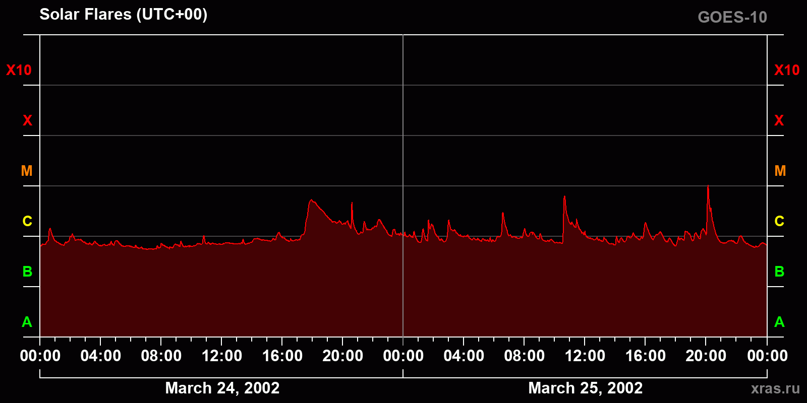 Solar flares in 2 days