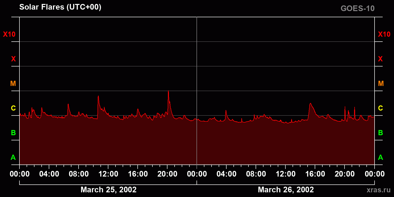 Solar flares in 2 days