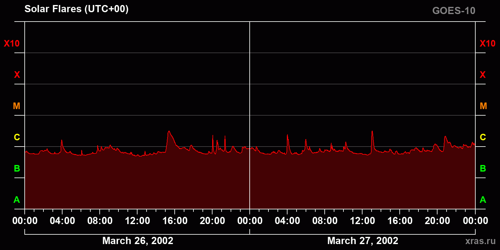 Solar flares in 2 days