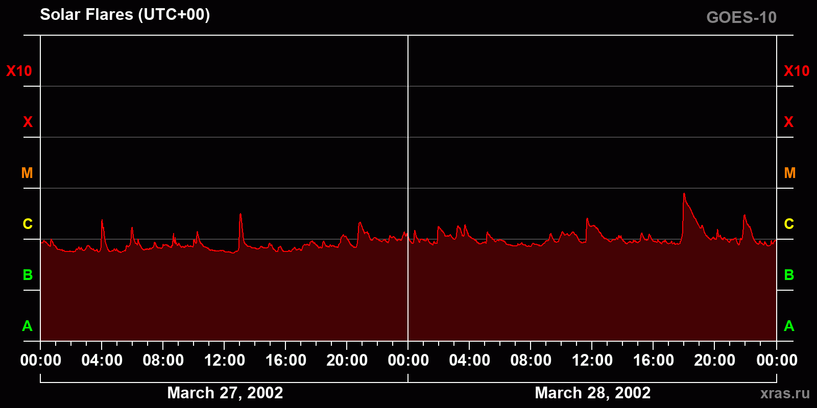 Solar flares in 2 days