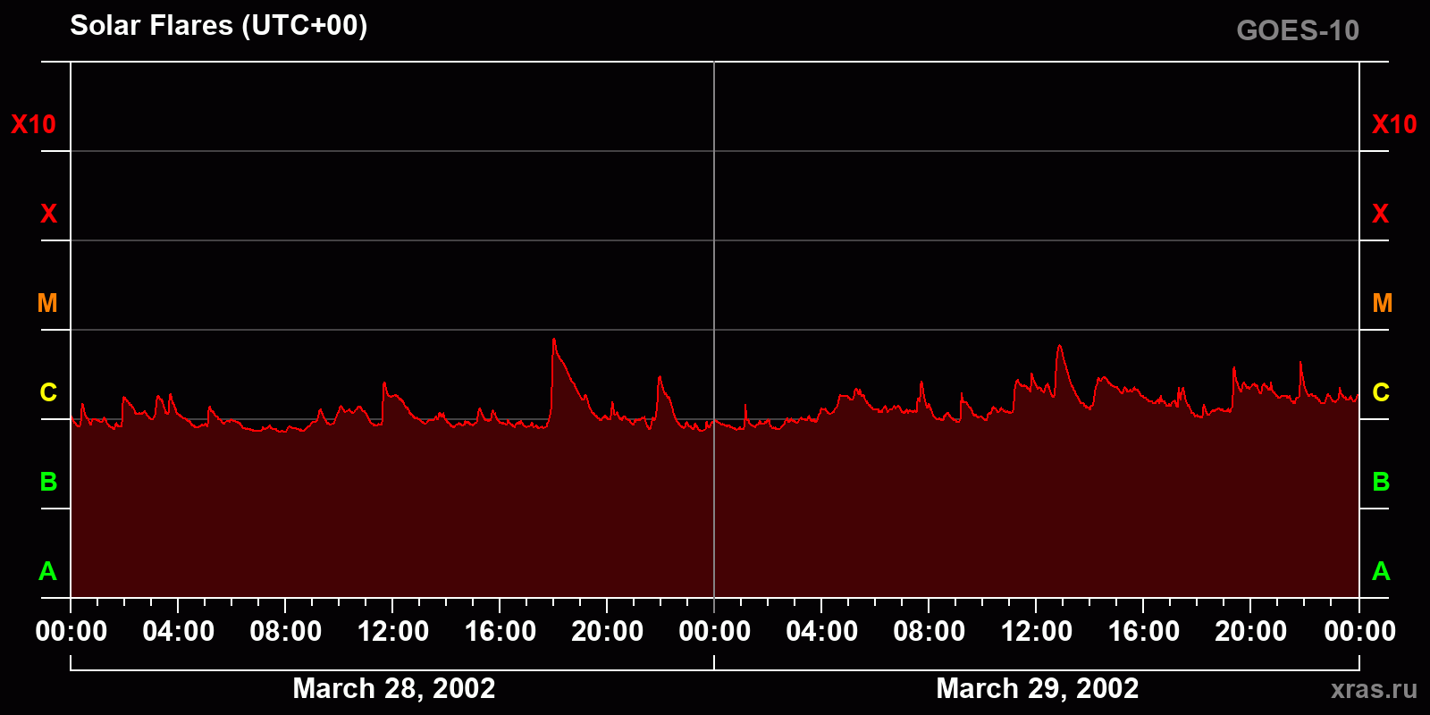 Solar flares in 2 days