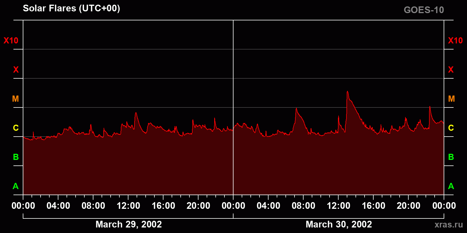 Solar flares in 2 days