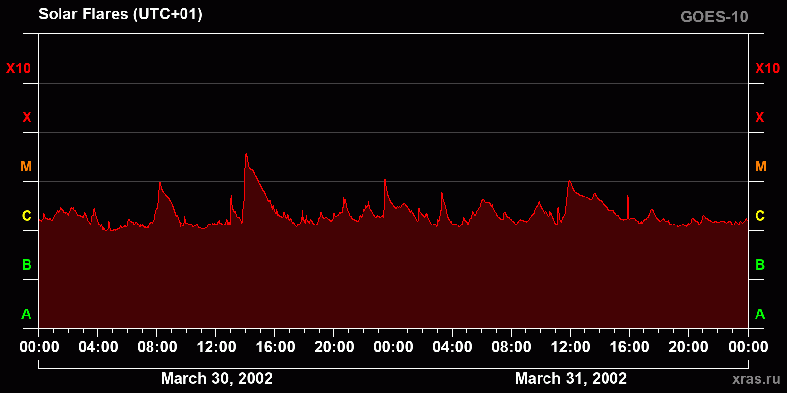 Solar flares in 2 days