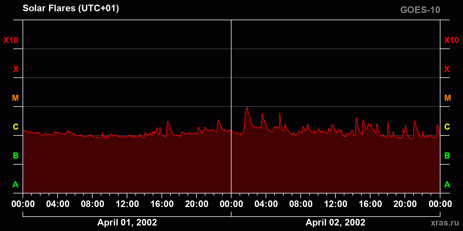 Solar flares in 2 days
