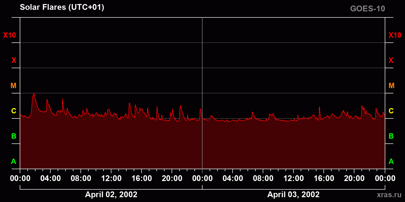 Solar flares in 2 days
