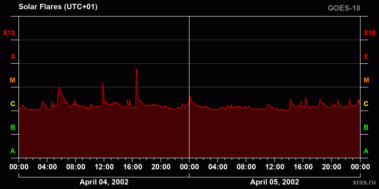 Solar flares in 2 days