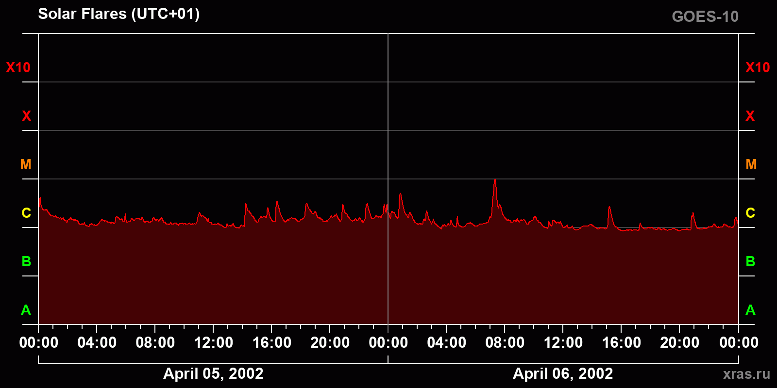Solar flares in 2 days