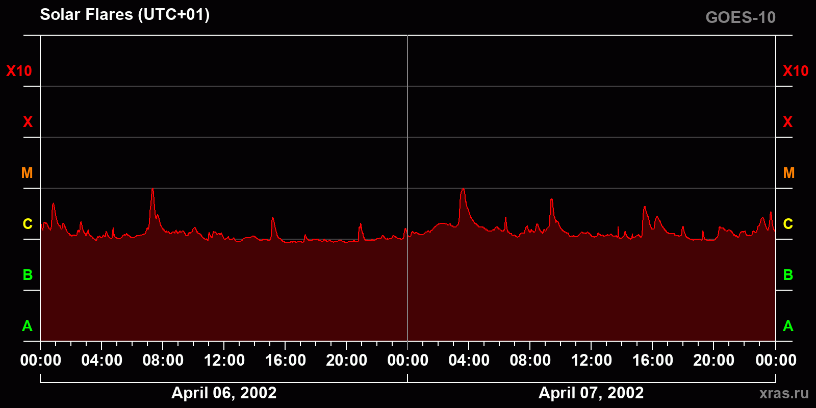 Solar flares in 2 days