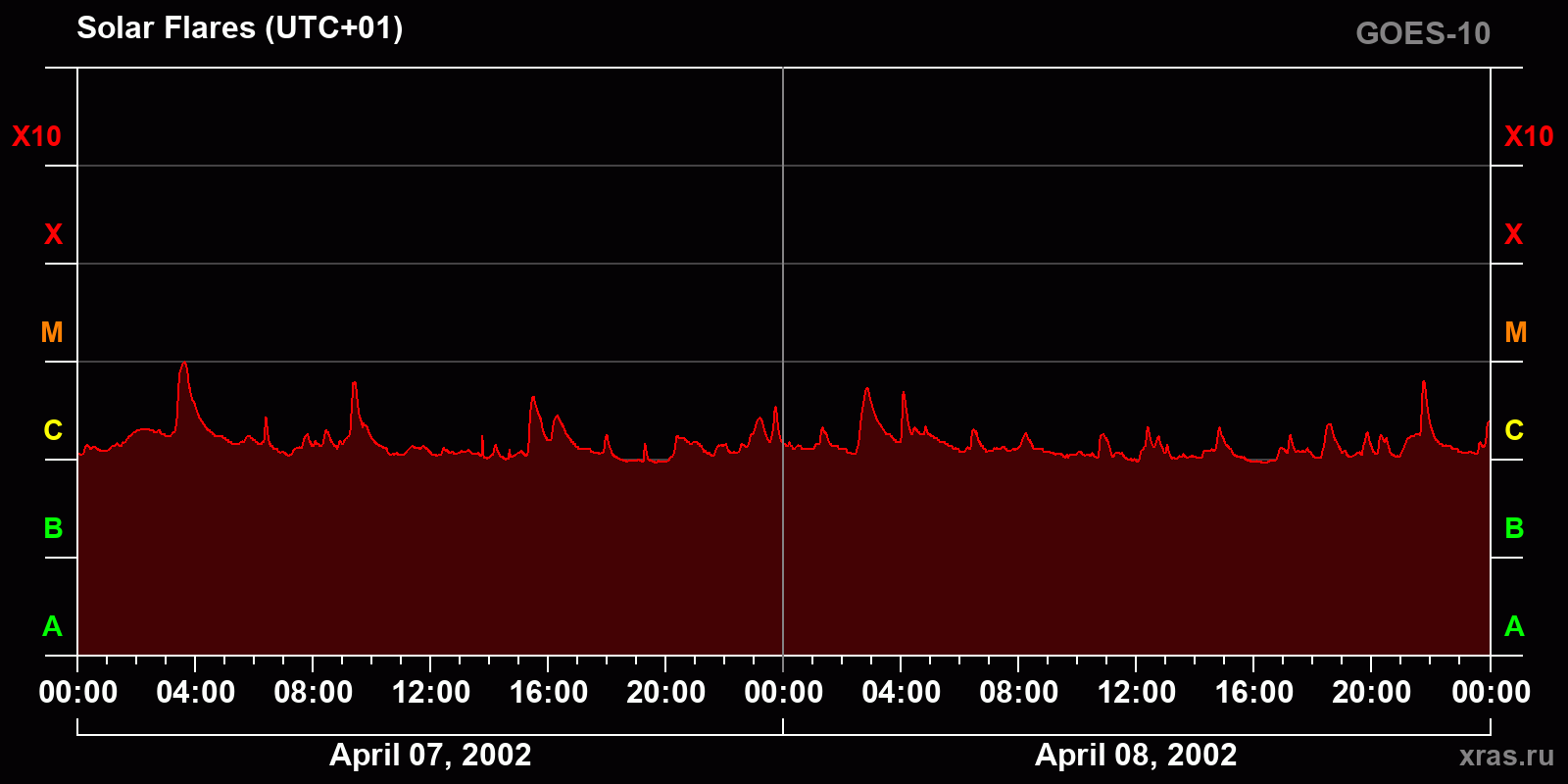 Solar flares in 2 days