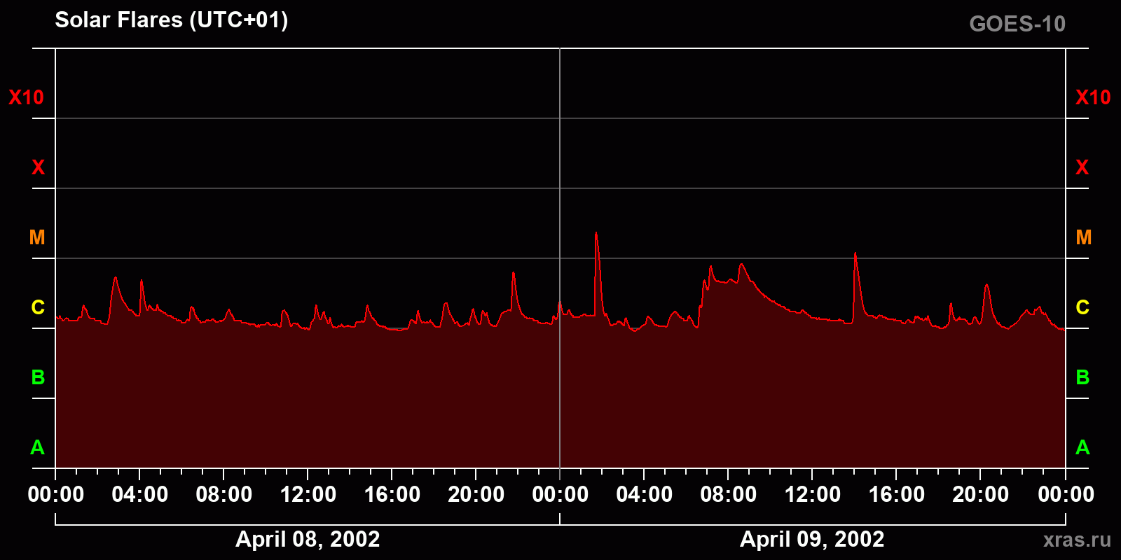 Solar flares in 2 days