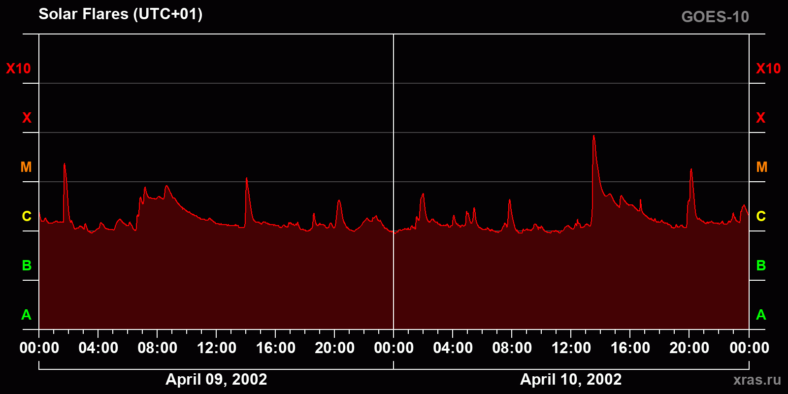 Solar flares in 2 days
