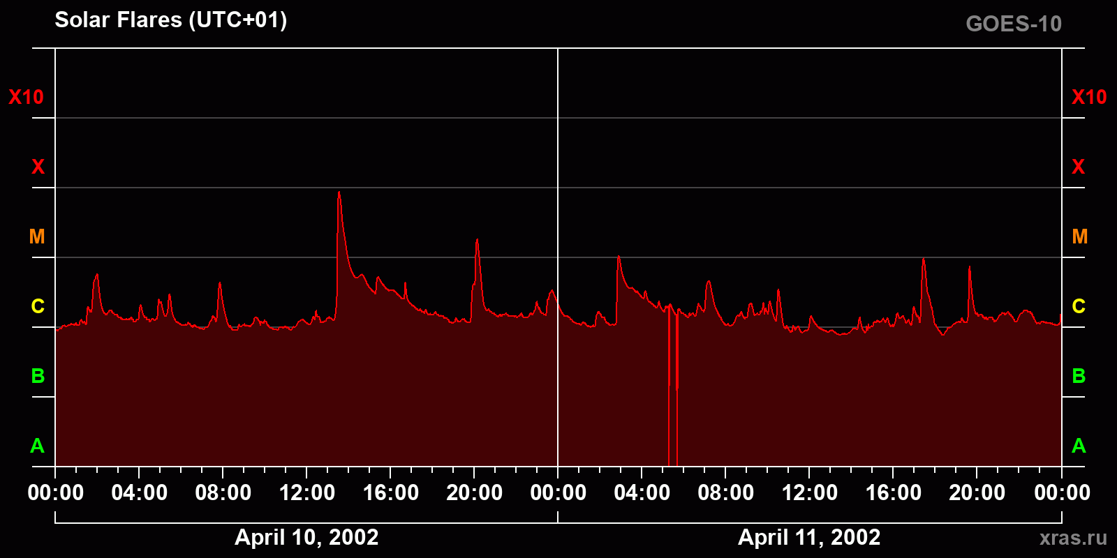 Solar flares in 2 days