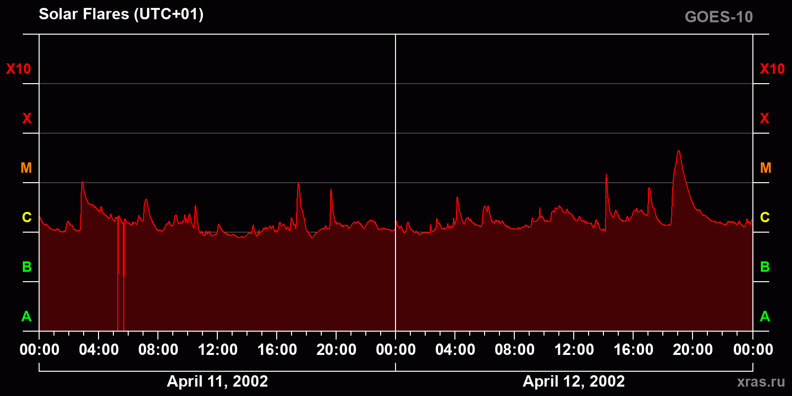 Solar flares in 2 days
